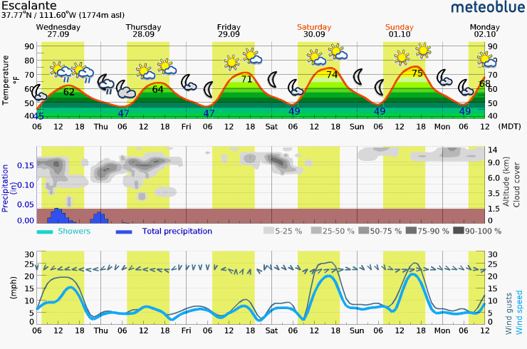  Wednesday – Monday Meteogram (Escalante, UT Area)