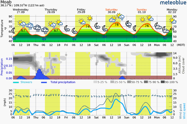 Wednesday – Monday Meteogram (Moab, UT Area)