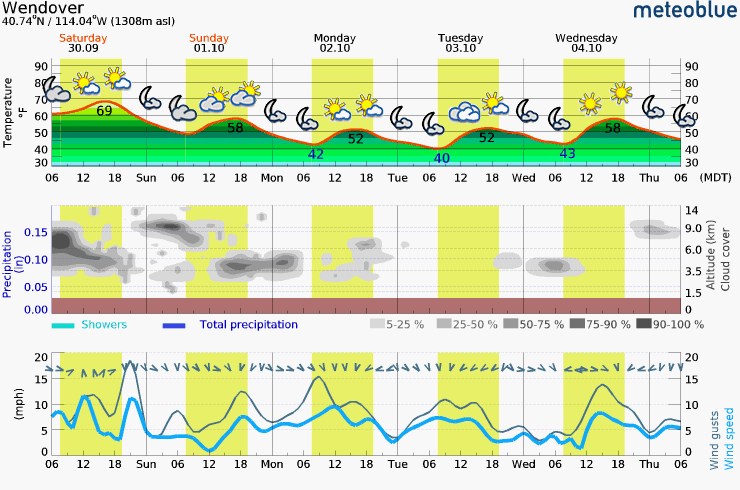  Saturday - Thursday Meteogram (Wendover, UT Area)