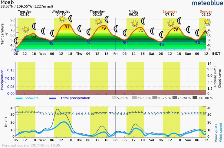 Tuesday - Sunday Meteogram (Moab, UT)