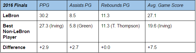 He is also leading in steals and blocks, but if you aren't convinced yet that sure as hell wasn't going to move the needle