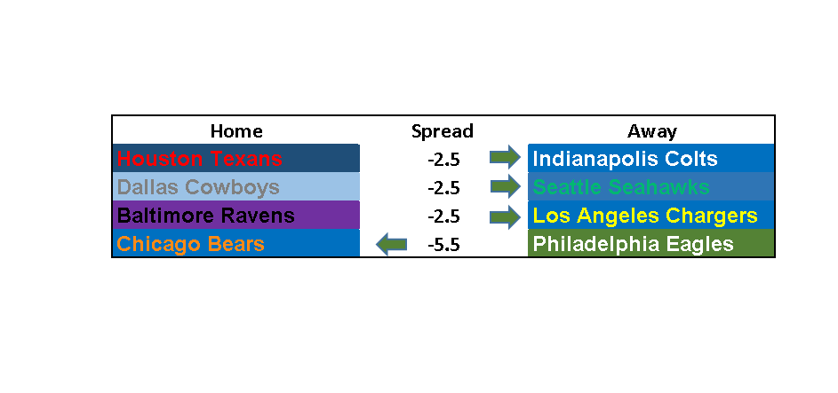 2018 NFL Wild Card Weekend Picks: Three Dogs and (D)a Bear(s)