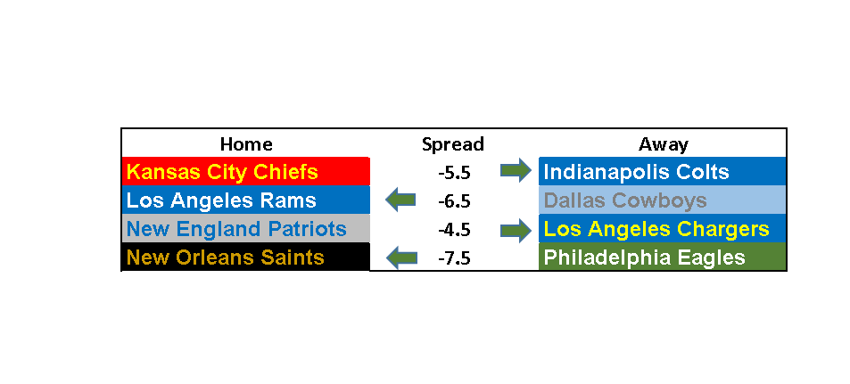 2018 NFL Divisional Round Picks: No Return Trips