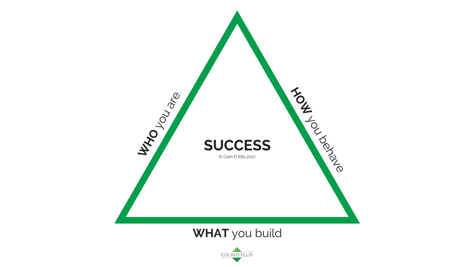 Transformation Triangle.jpg
