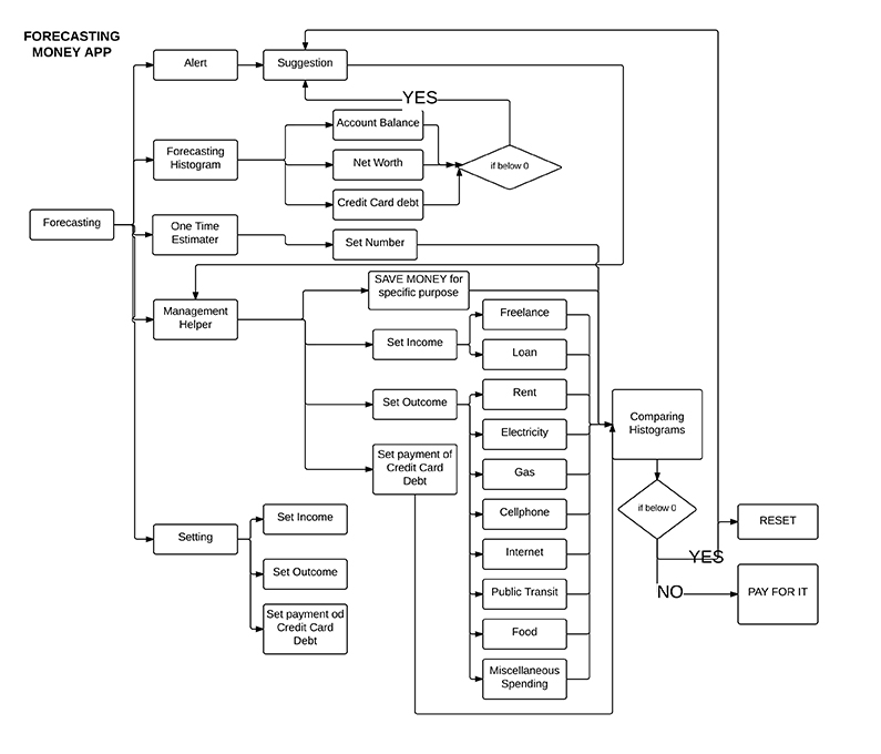 Flow chart of the app