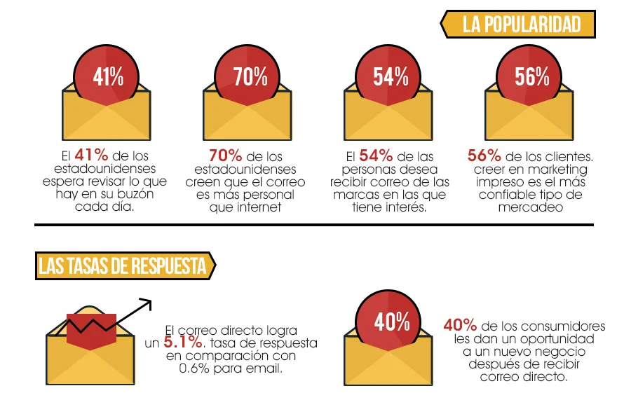 Popularity and Response Rates DM ESP.jpg