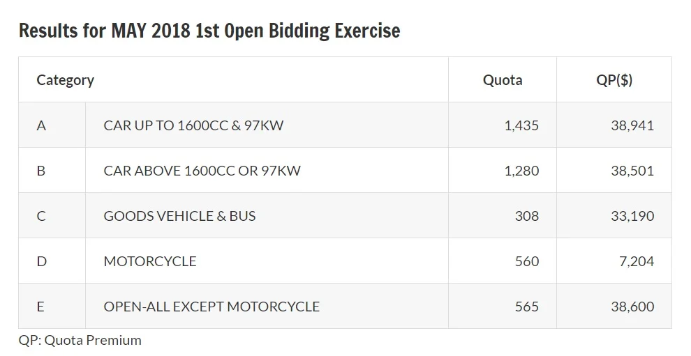 Results of May 2018 first open bidding exercise for COE
