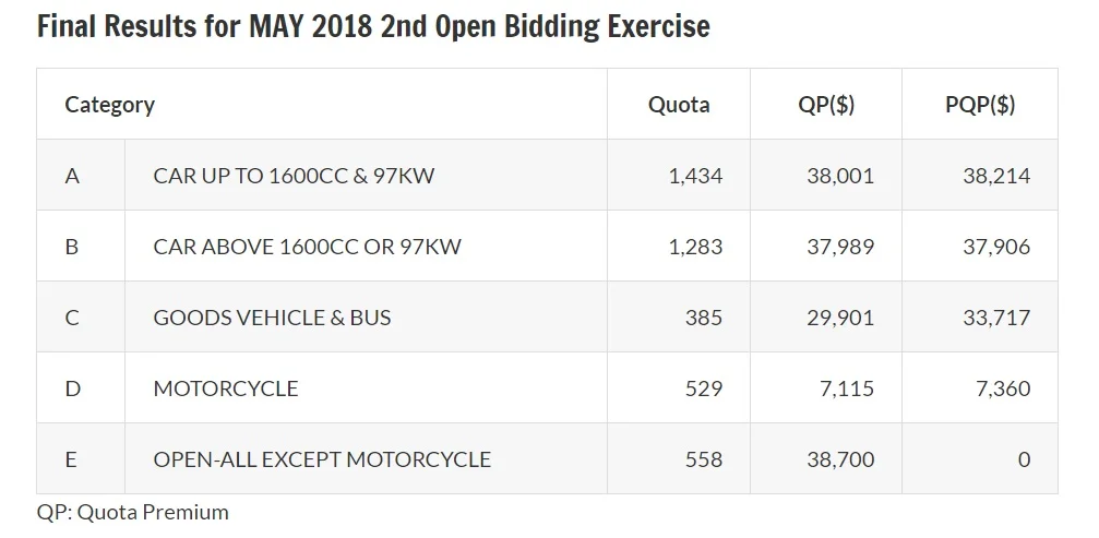 Results of May 2018 second open bidding exercise for COE