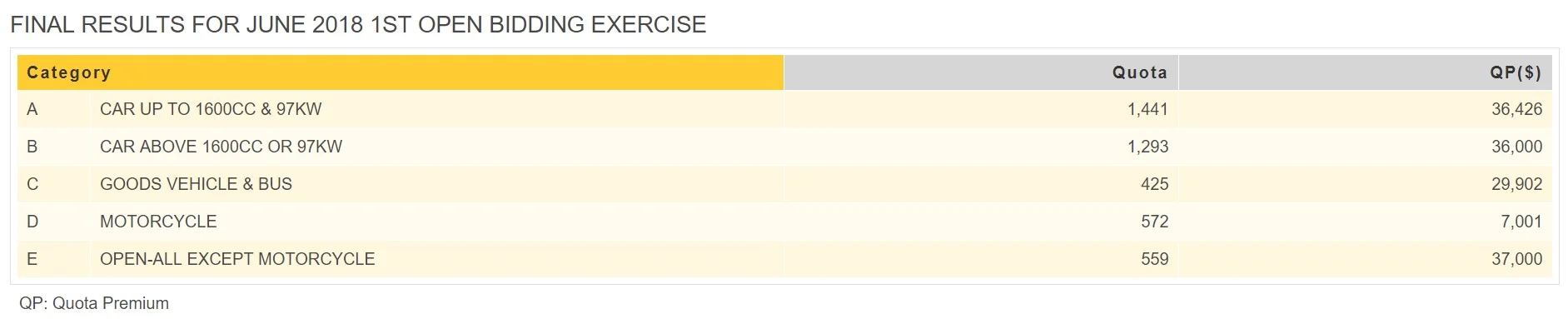 Results of June 2018 first open bidding exercise for COE
