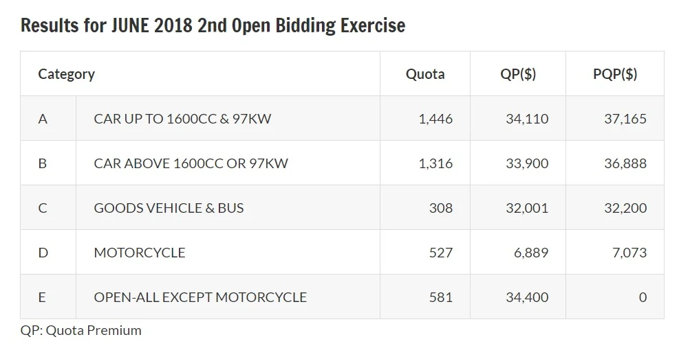 Results of June 2018 second open bidding exercise for COE