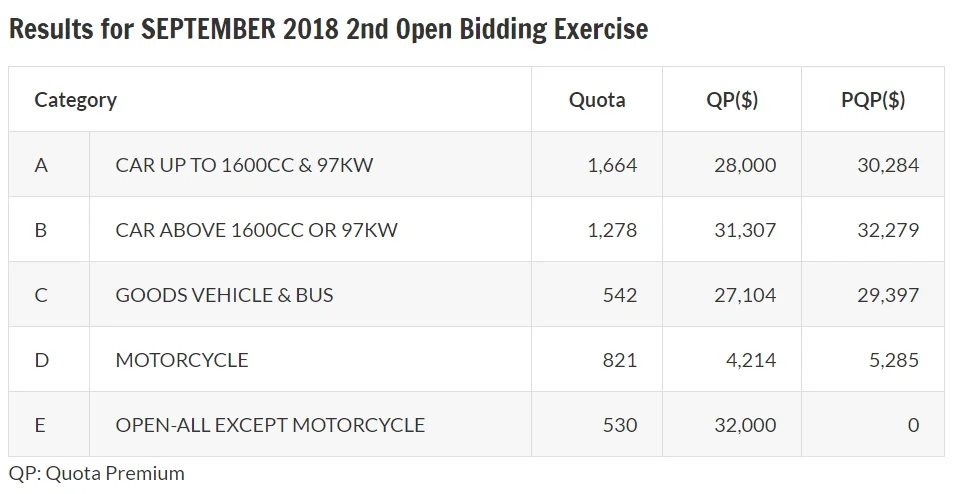 Results of September 2018 second open bidding exercise for COE