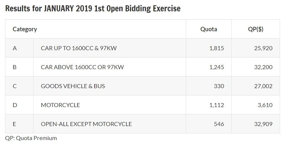 Results of January 2019 first open bidding exercise for COE