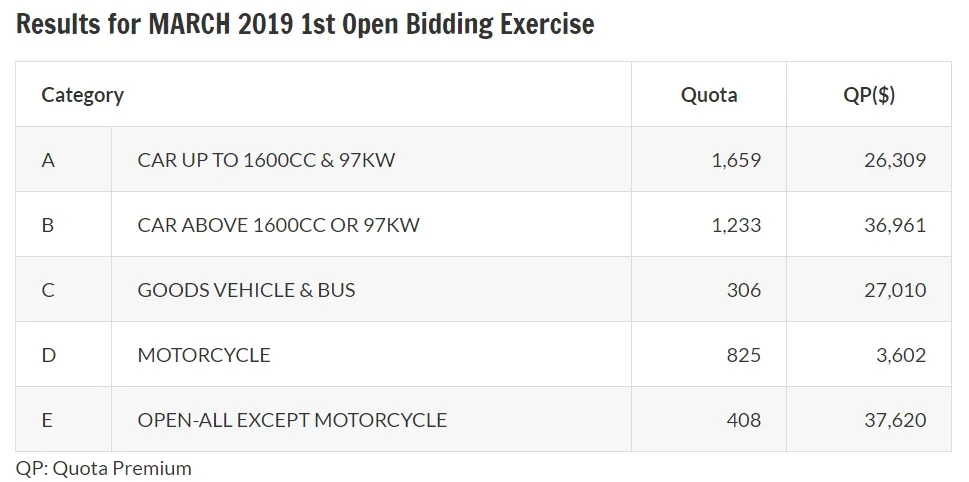 Results of March 2019 first open bidding exercise for COE
