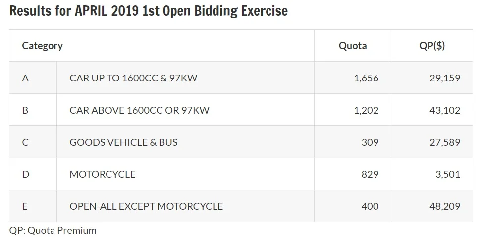 Results of April 2019 first open bidding exercise for COE
