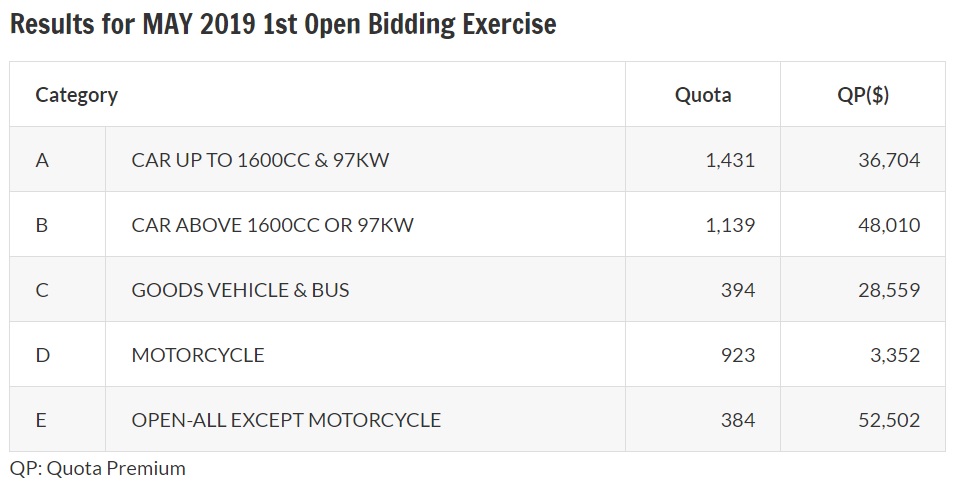 Results of May 2019 first open bidding exercise for COE