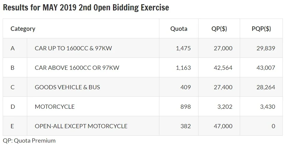 Results of May 2019 second open bidding exercise for COE