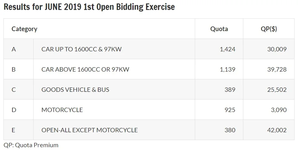 Results of June 2019 first open bidding exercise for COE
