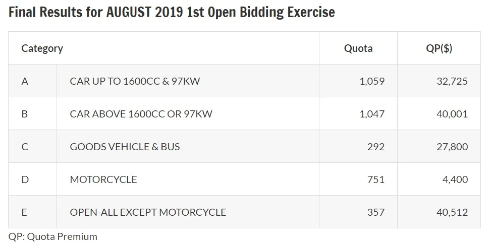 Results of August 2019 first open bidding exercise for COE