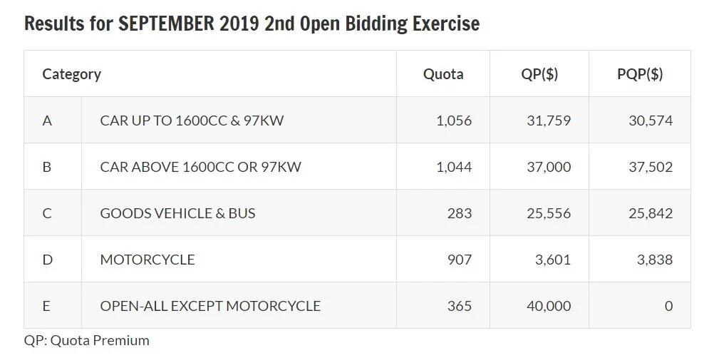Results of September 2019 second open bidding exercise for COE