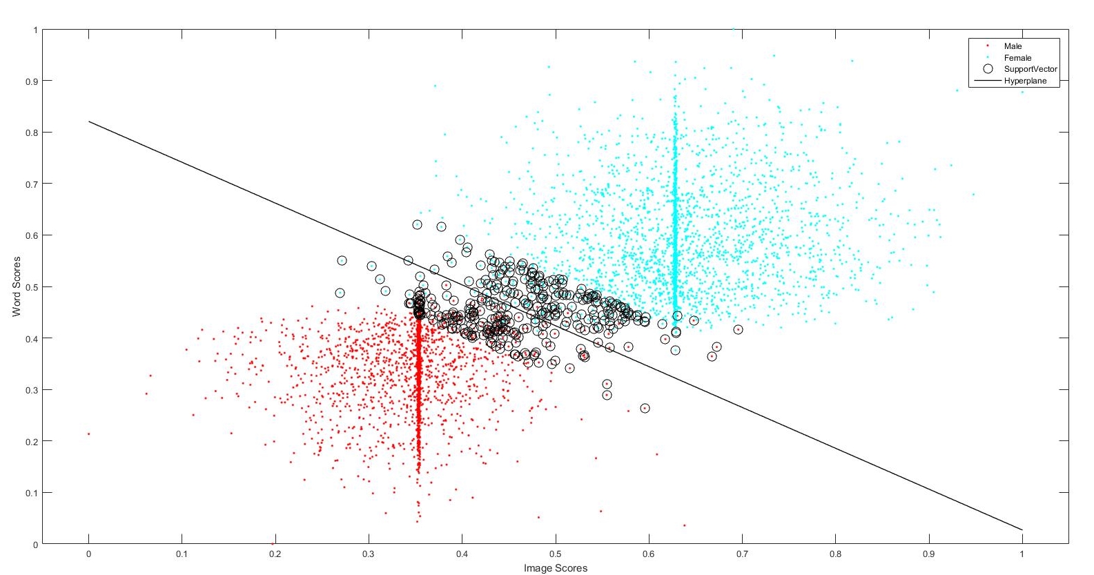 A plot of the score SVM using only the image scores and the boosted words score (the SVM on the words is not included here). Click to see a larger image