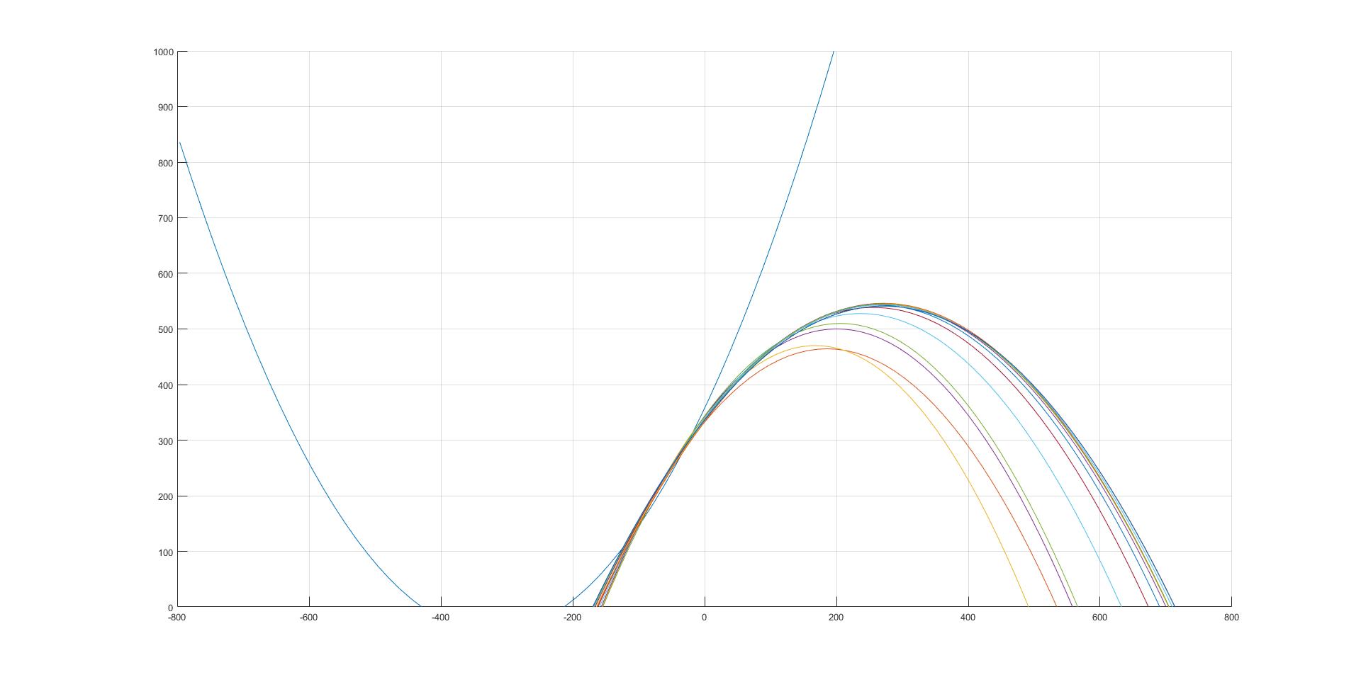 A graph showing the estimated trajectories of the ball. The motion blur error caused the first estimate with only three points to be upside-down, but you can see the rest of the landing estimates converging nicely over time.