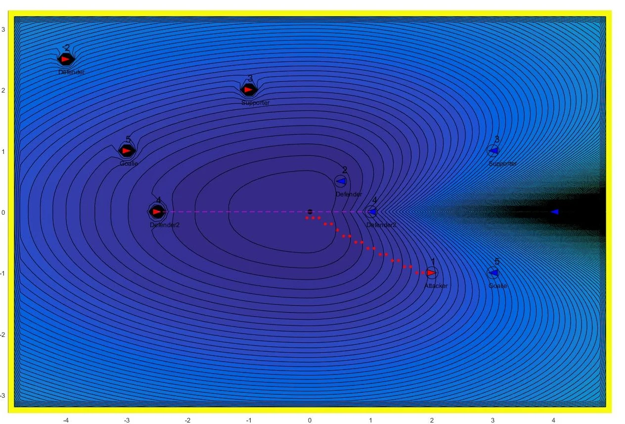 Visualization of the potential field function for the attacking player. A rough estimate of the path the player would take if the environment remained static is shown in red.