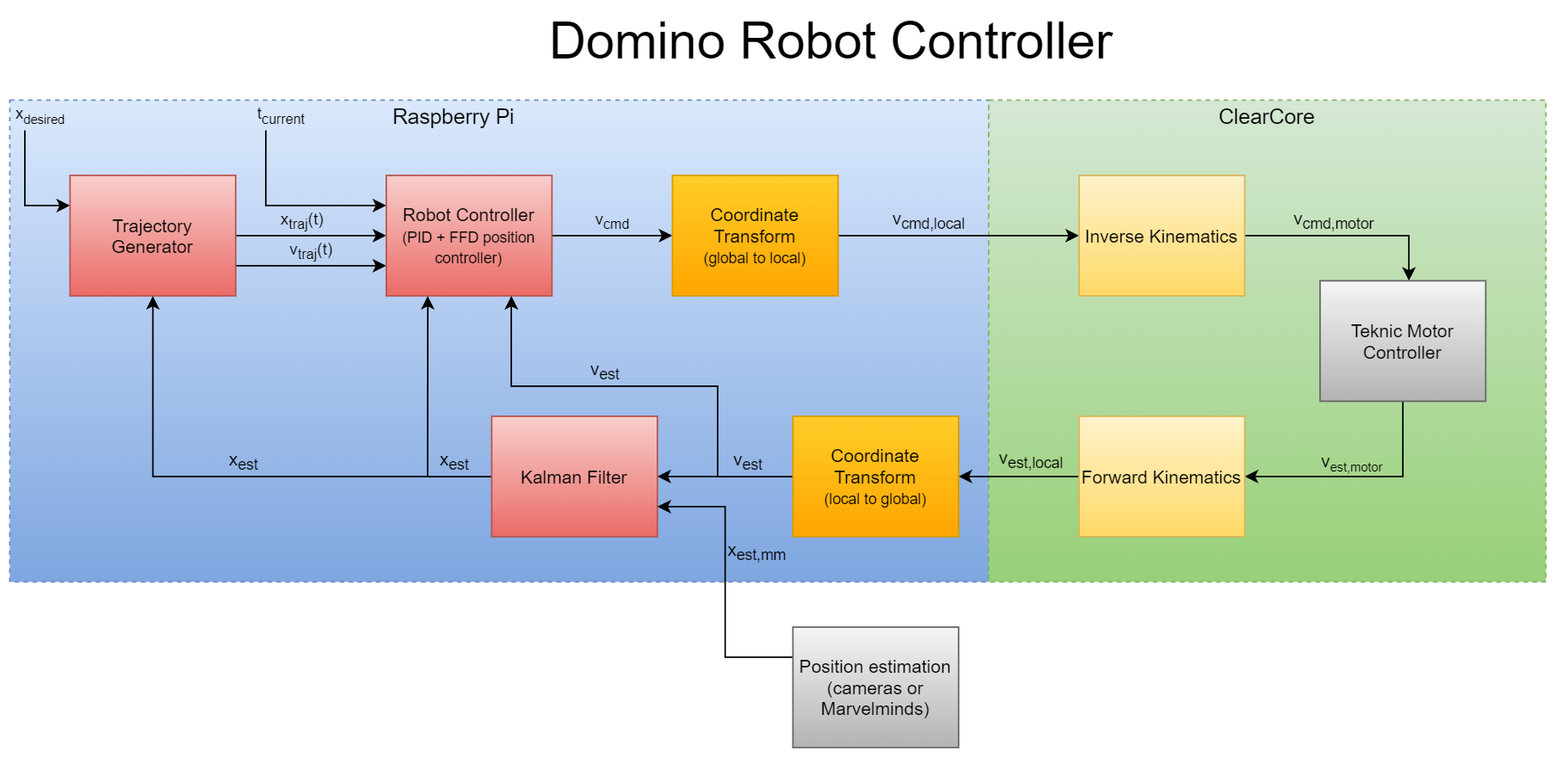 Domino Robot Control System — Baucom Robotics