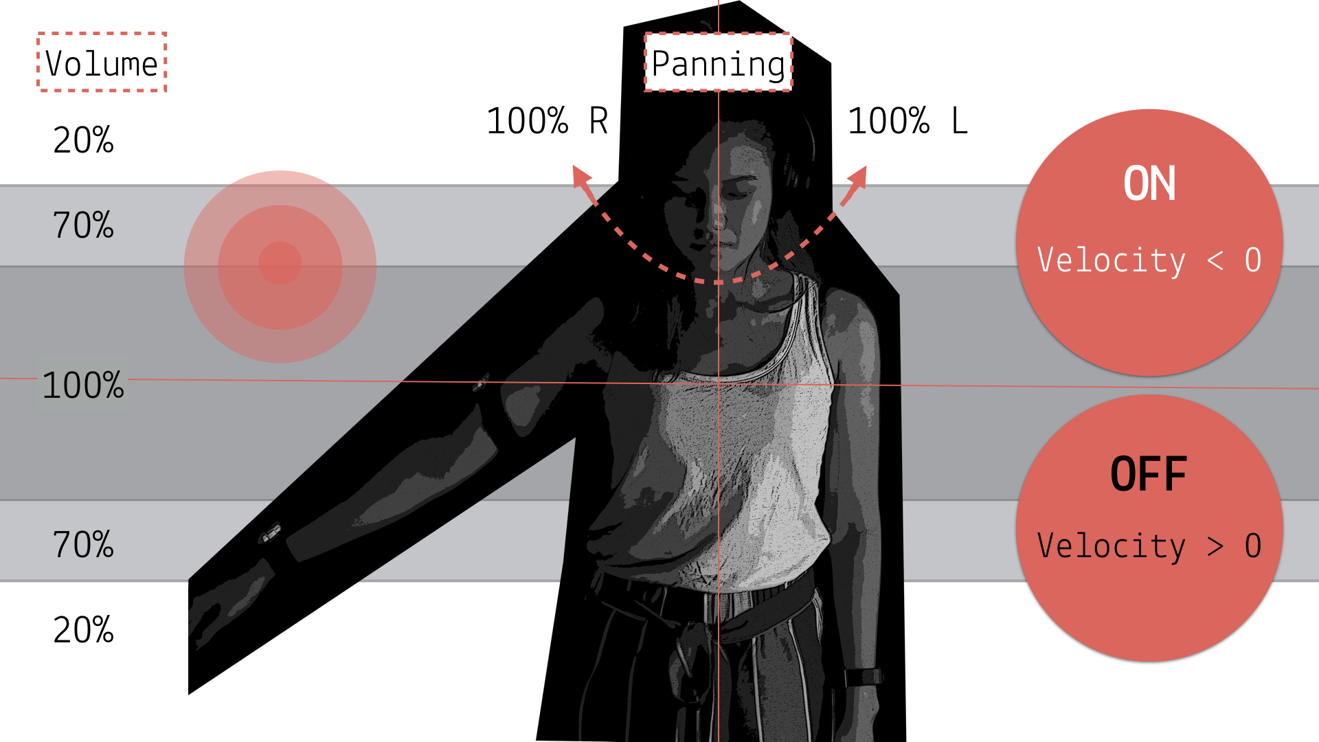 DESIGNING SOUND TO ENCOURAGE SLOW, SUSTAINED MOVEMENT: EXAMPLES OF AUDIO MAPPINGS.
