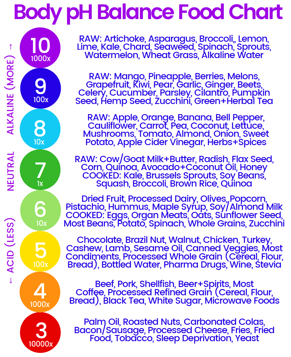 Acid Alkaline Water Chart