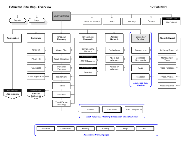   (Image 8. - EAInvest portal high-level IA site map)  