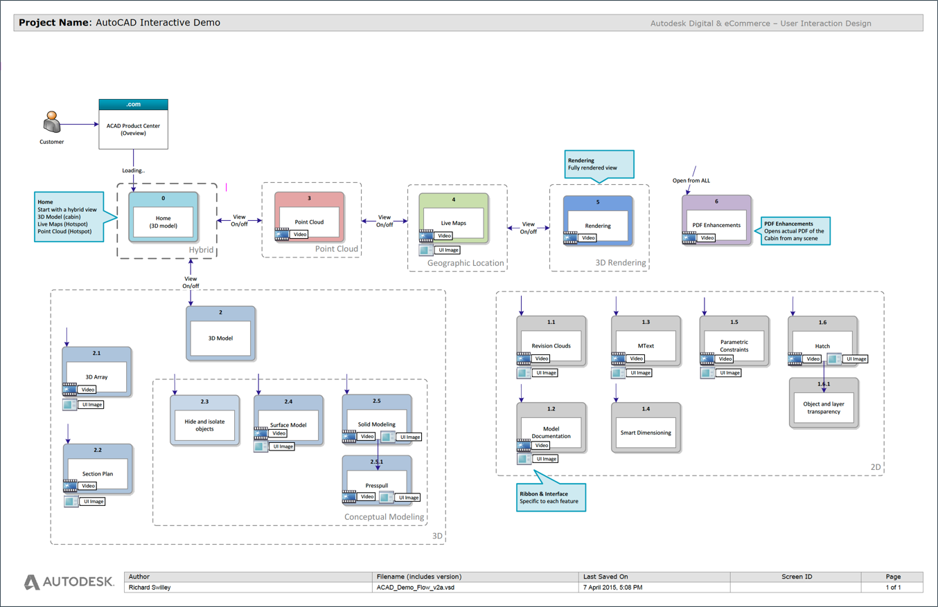   (Above) AutoCAD demo flow map with asset annotation  