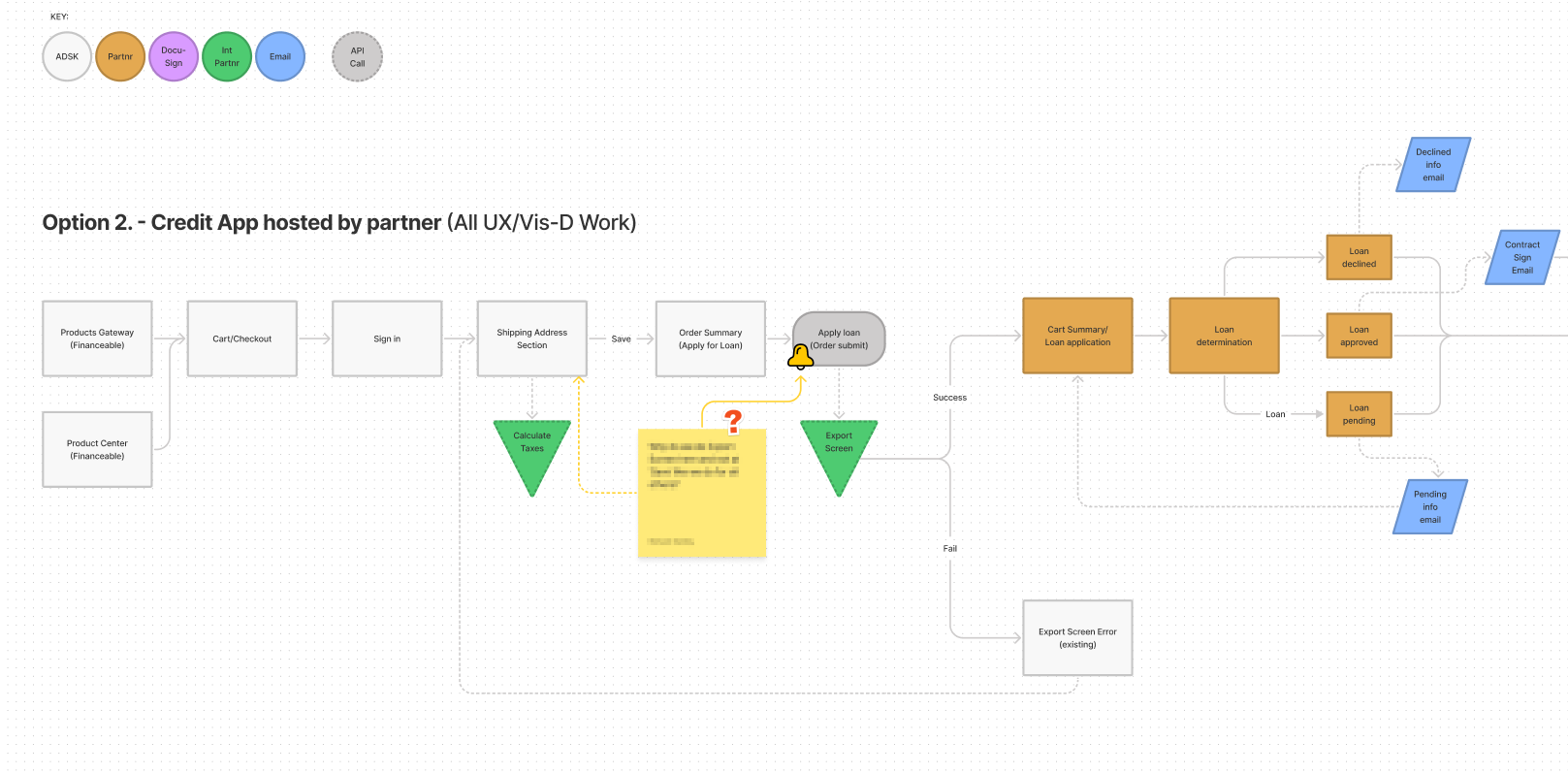   (Above) A hybrid model between purely API (Option 1) and completely hosted (Option 3) was selected after reviews &amp; discussion   