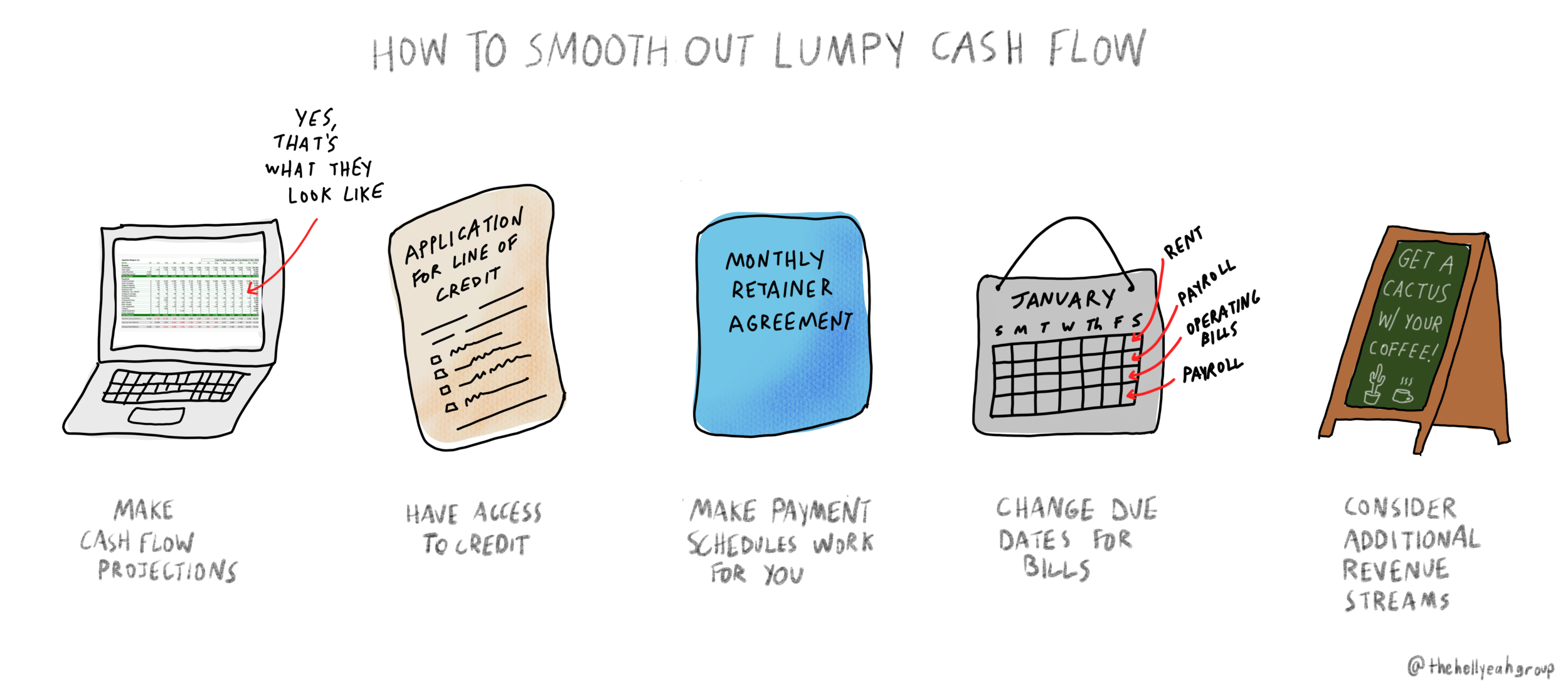 Drawings of Ideas to Smooth Out Lumpy Cash Flow
A computer with a cash flow image
An application for a line of credit
A monthly retainer agreement
A drawing of a calendar to emphasize changing due dates for bills
A sandwich board advertising other revenue streams 