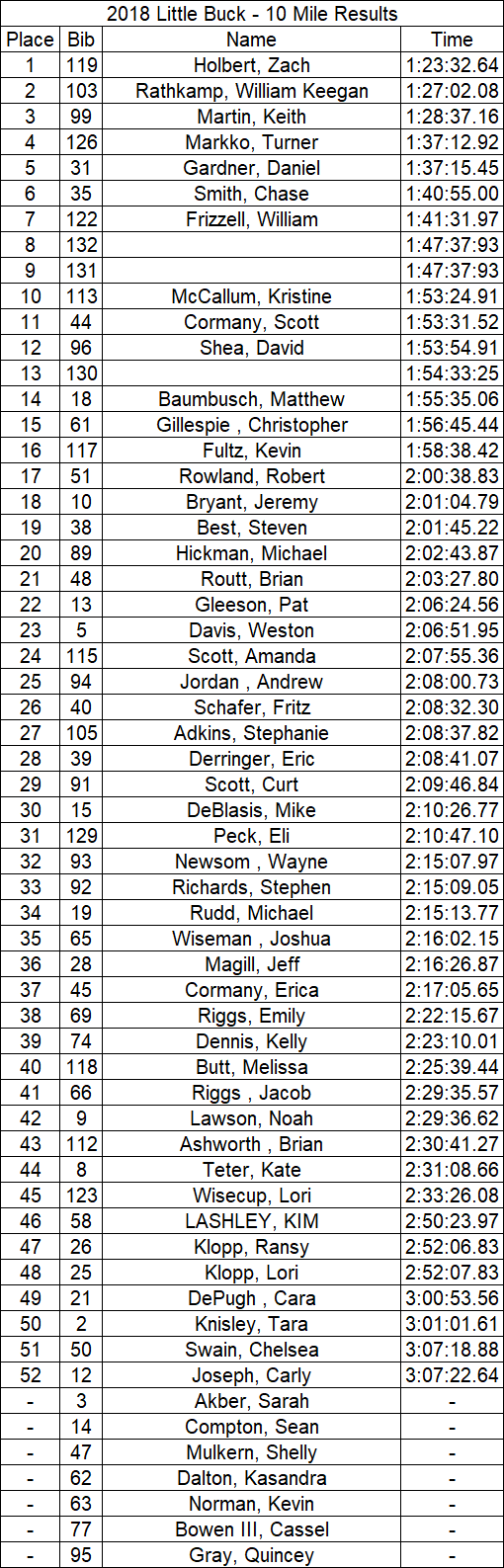 10 Mile Results.png