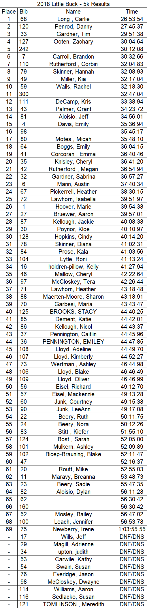 5k Results.png