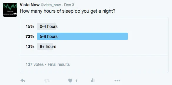 We’ve released many polls to our followers. They’re a quick, simple way to gain knowledge about the community we’re covering. This poll was composed by one of the Intro to Journalism students who conducted his final project on sleep habits of high schoolers at Mountain Vista. Because I had written on the subject before and interviewed various individuals regarding it, I helped him to post his inquiry to Vista Now’s Twitter and offered to assist him in finishing his story.