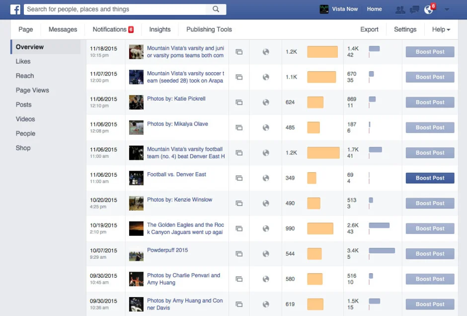 Facebook acts much like WordPress in allowing a publisher to view statistics regarding post success. The popularity we face on Facebook is far higher than the popularity we face on VistaNow.org. For example, though the powderpuff football gallery only received 142 views on Vista Now, it received over 3.5 thousand on Facebook.