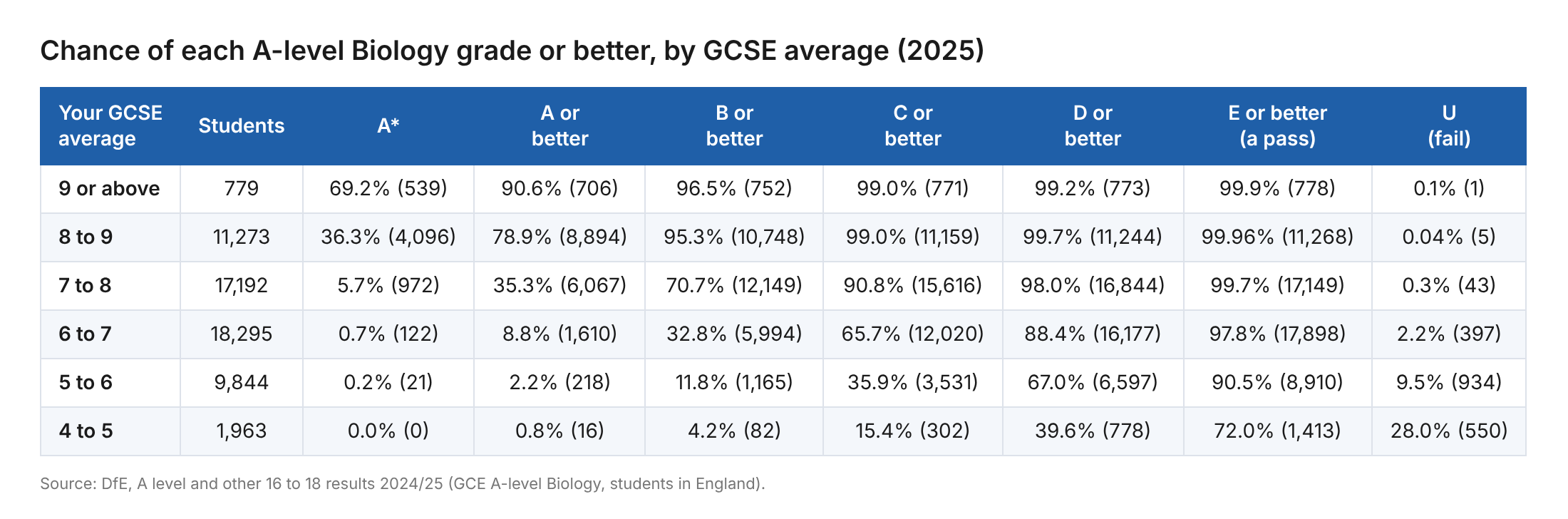 Table of 2025 A-level Biology odds by average GCSE score: chance of an A or A* is 90.6% for 9+, 78.9% for 8 to 9, 35.3% for 7 to 8, 8.8% for 6 to 7, 2.2% for 5 to 6 and 0.8% for 4 to 5, with B, C, D, pass and U rates for each band.