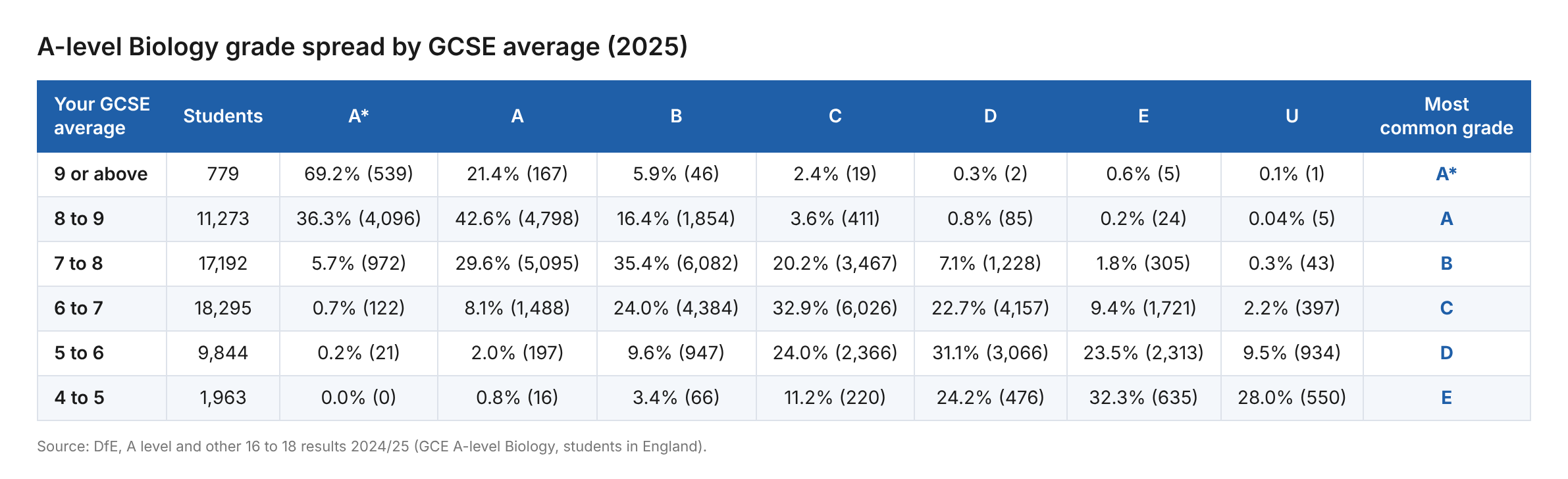 Table of 2025 A-level Biology grade spread by average GCSE score: the most common grade was A* for a 9+ average, A for 8 to 9, B for 7 to 8, C for 6 to 7, D for 5 to 6 and E for 4 to 5, with the percentage and number of students at each grade.