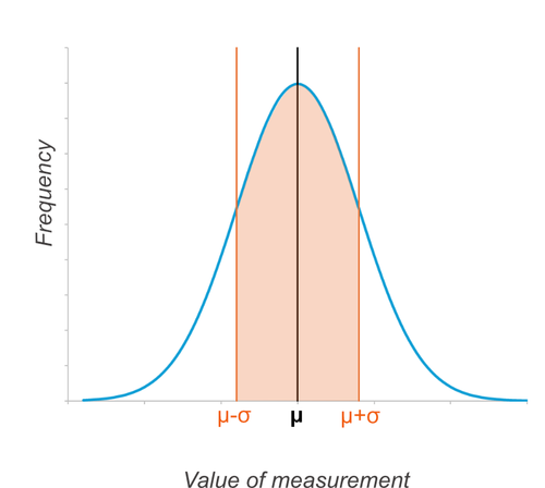 Key Concept: Averages, Range, and Standard Deviation, with A level ...