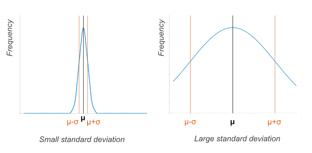 Key Concept: Averages, Range, and Standard Deviation, with A level ...