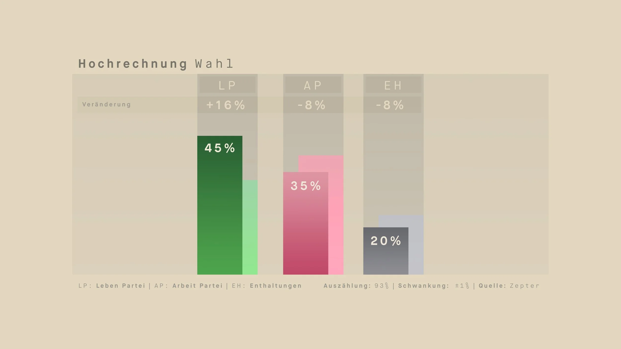  Die Hochrechnungen der aktuellen Wahl zeigen, wie fiktiv Umfragen sein können. 