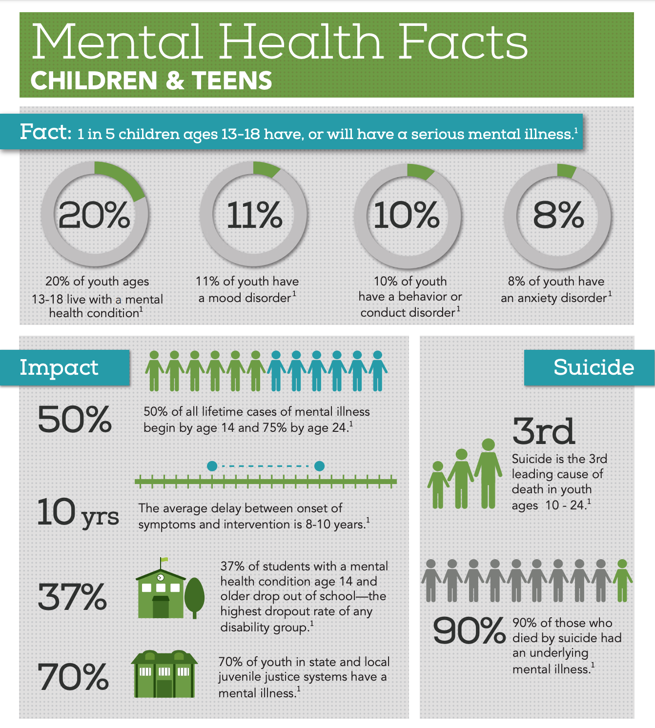 NAMI.org Factsheet - Children and Teens