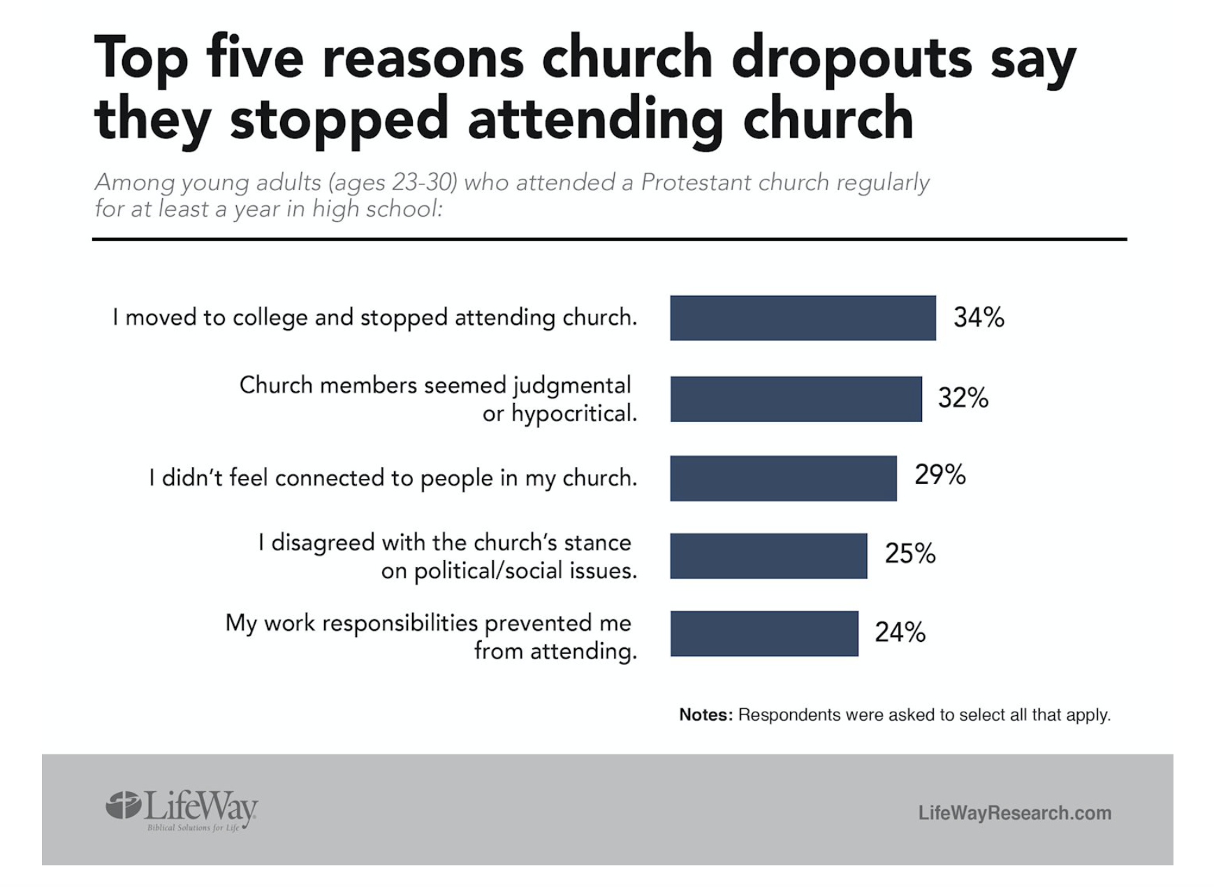 Lifeway Why Young Adults Leave Church.png