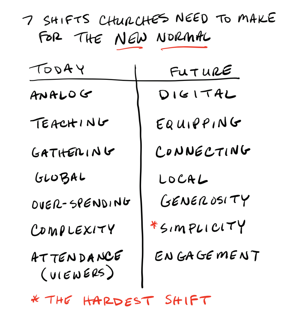 From Tony Morgan: Seven shifts I foresee churches will need to make as a result of this crisis: