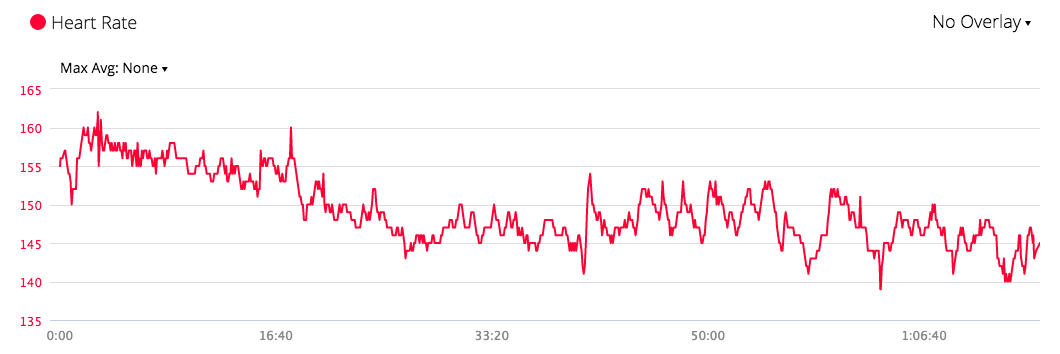 Heart rate graph from the bike. It took a good 20 minutes for it to calm down.