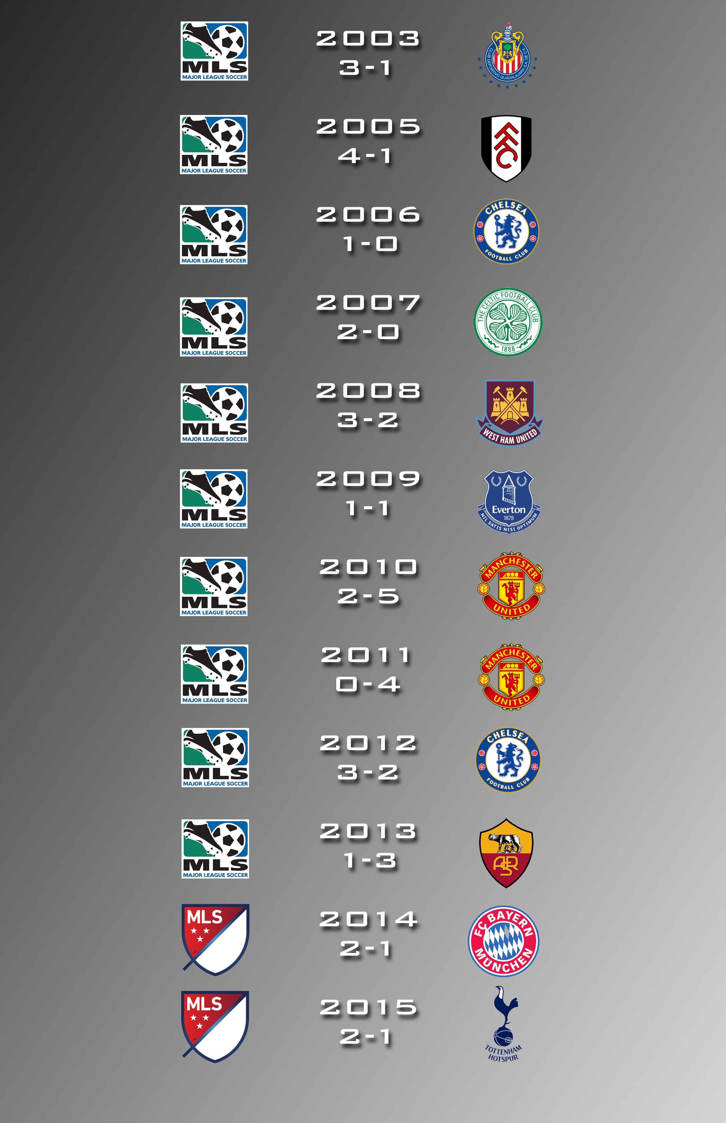 Suddenly, these scores become more indicative of a competitive soccer match. 