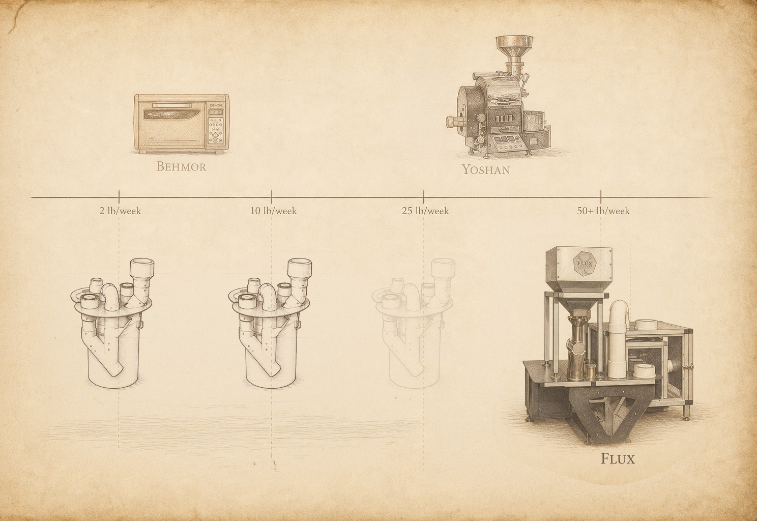 a scale graph of cacao roasting and winnowing equipment