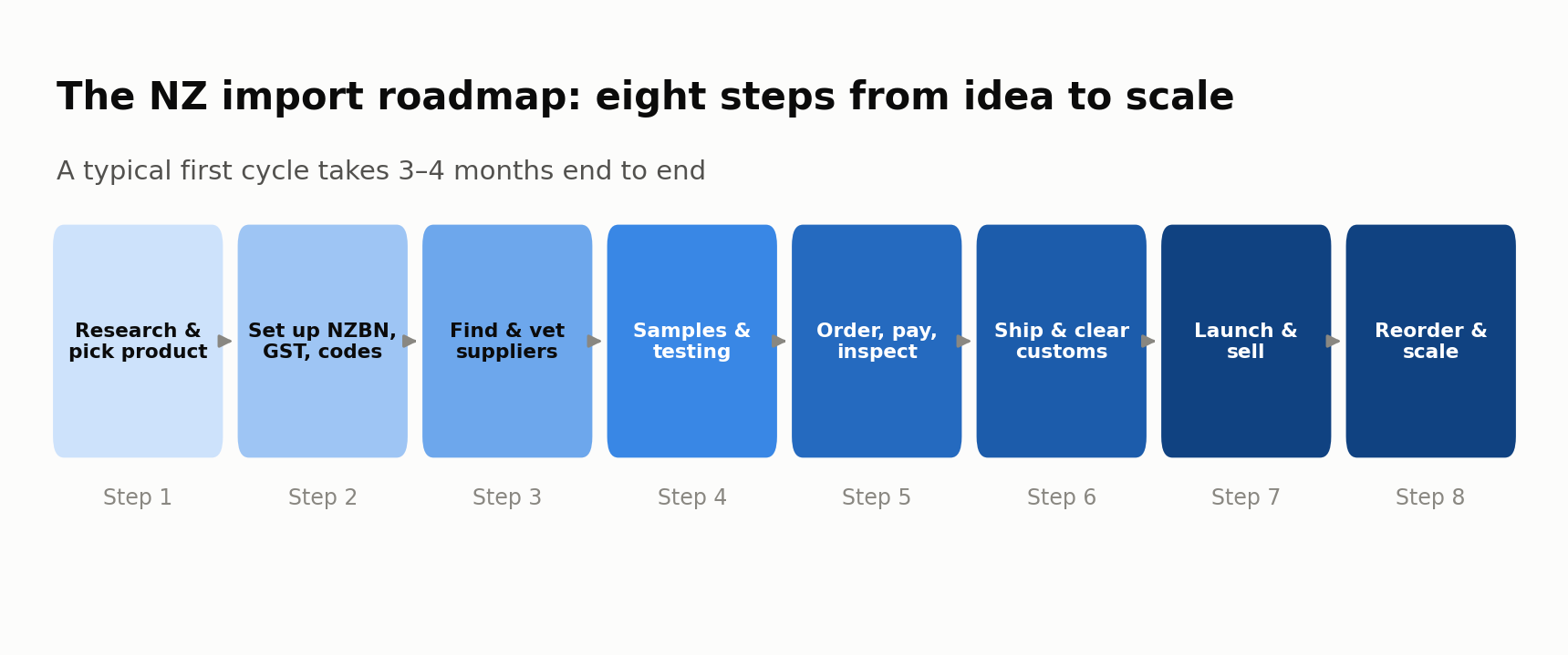 How to Start an Import Business in New Zealand in 2026: The Complete Roadmap