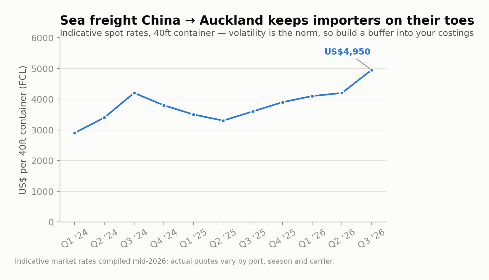Why 2026 Is the Right Time for Kiwis to Start Importing